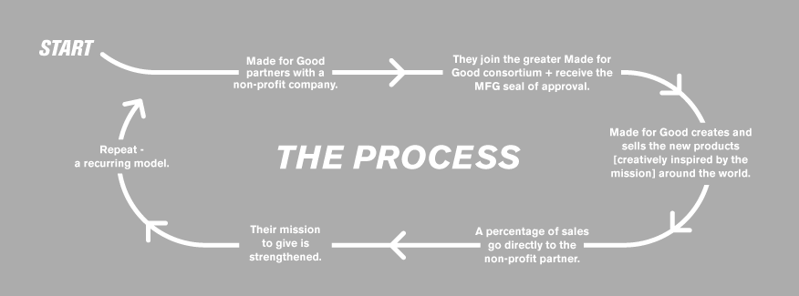 About the process Made for good